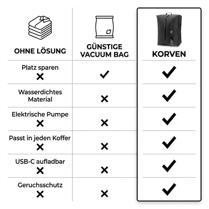 KORVEN - Reise Vakuum Kit